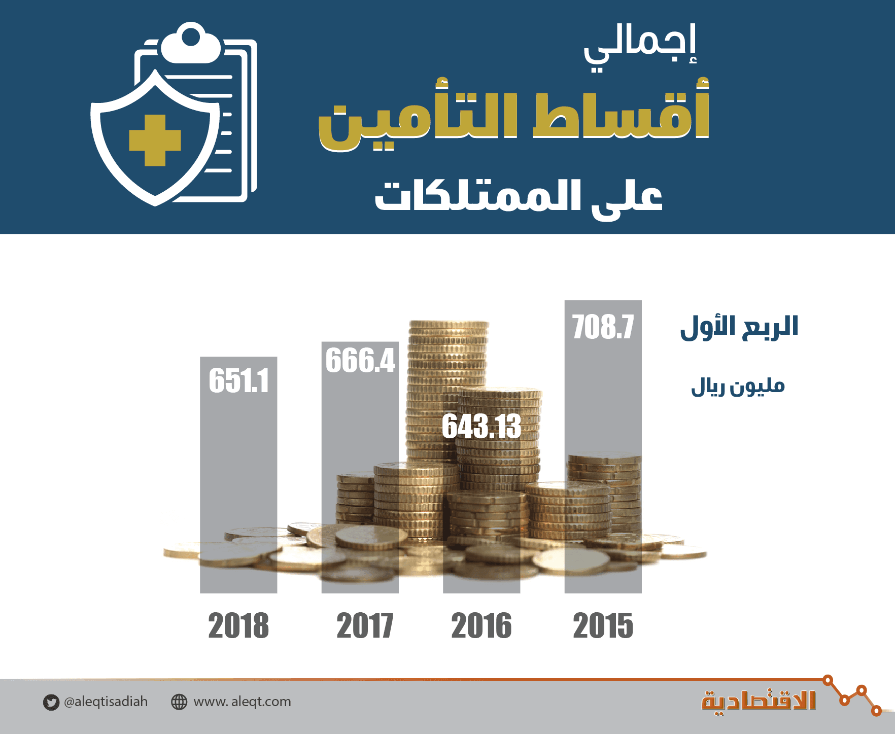 651 مليون ريـال حجم التأمين على الممتلكات خلال الربع الأول