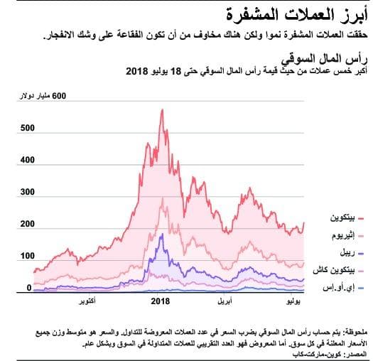عودة قوية لـ"بيتكوين" بمكاسب 19 مليار دولار في 72 ساعة