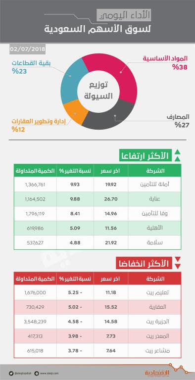 بضغط "القيادية".. الأسهم السعودية تمحو مكاسبها السابقة وتفقد مستوى 8300