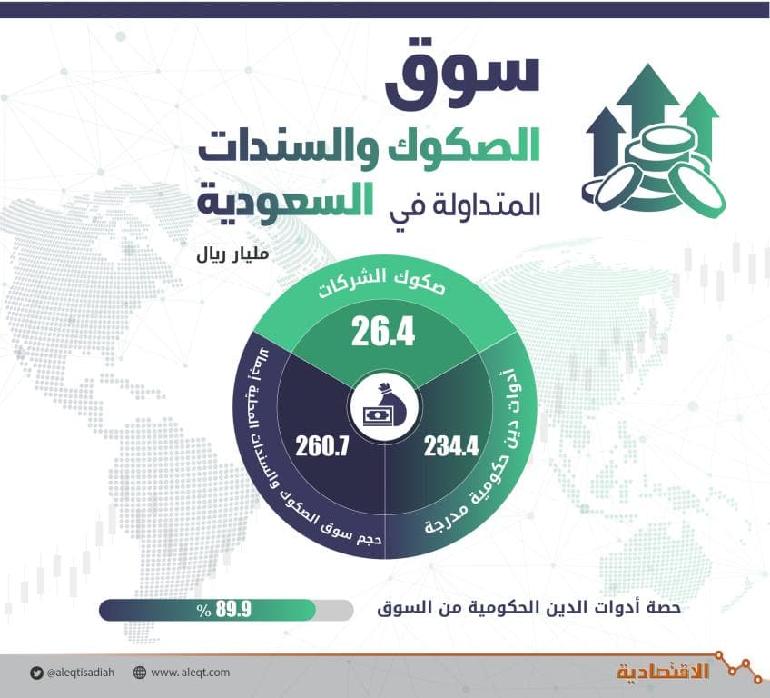 234 مليار ريال أدوات حكومية ترفع سوق الصكوك والسندات إلى 261 مليارا