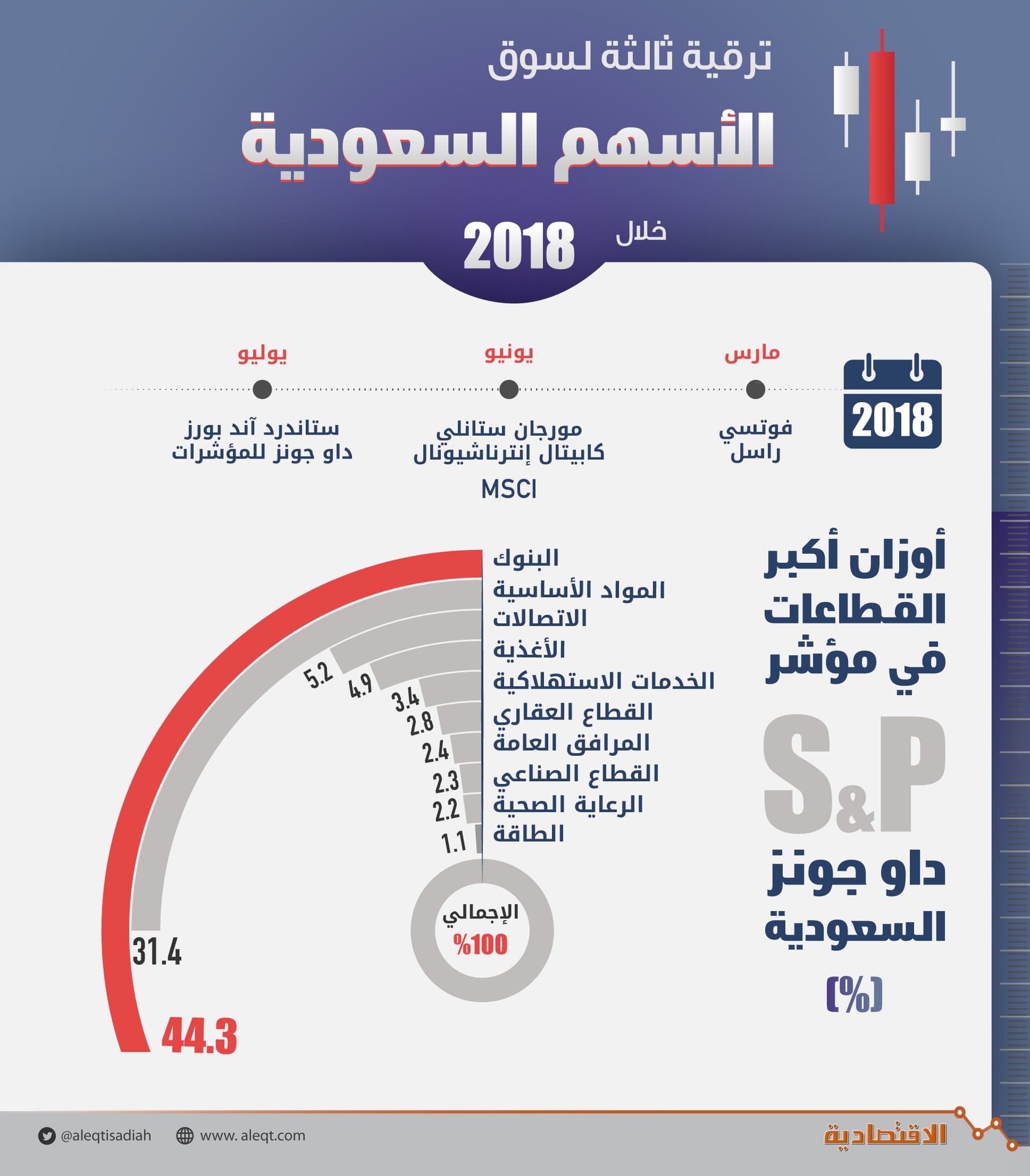 ترقية ثالثة .. سوق الأسهم السعودية في مؤشر «S&P داو جونز» للأسواق الناشئة 