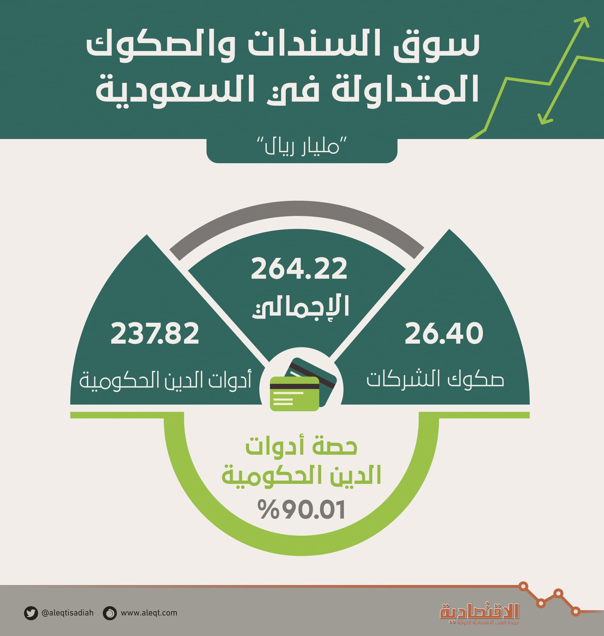إصدار حكومي يرفع سوق السندات والصكوك المحلية إلى 264.2 مليار ريال