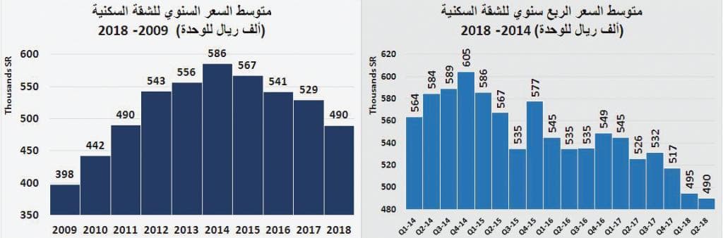 الصناديق العقارية تخسر 1.6 مليار ريال .. والسوق تترقب صدمة «مبادئ التمويل» وشهادة الاستدامة