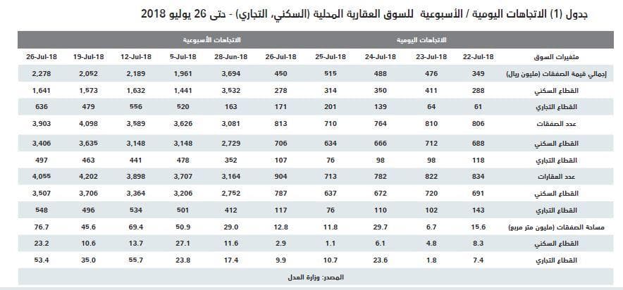 الصناديق العقارية تخسر 1.6 مليار ريال .. والسوق تترقب صدمة «مبادئ التمويل» وشهادة الاستدامة