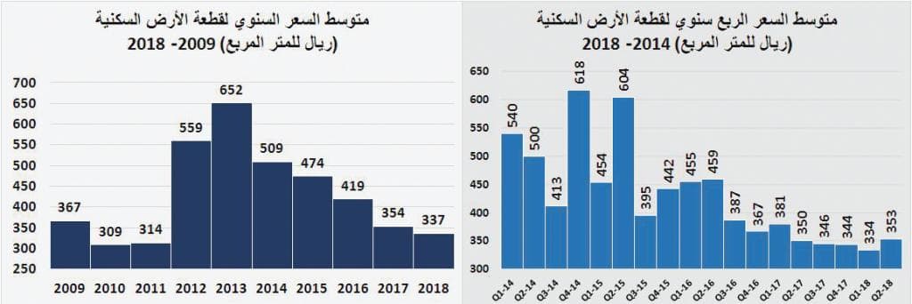 الصناديق العقارية تخسر 1.6 مليار ريال .. والسوق تترقب صدمة «مبادئ التمويل» وشهادة الاستدامة
