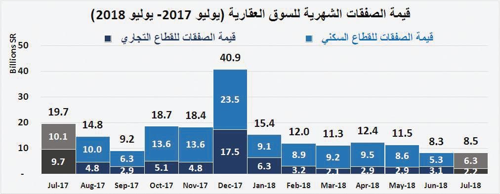 الصناديق العقارية تخسر 1.6 مليار ريال .. والسوق تترقب صدمة «مبادئ التمويل» وشهادة الاستدامة