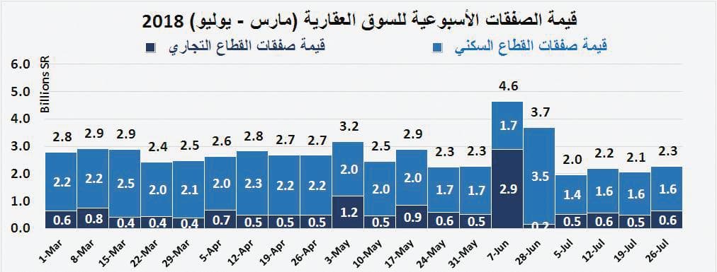 الصناديق العقارية تخسر 1.6 مليار ريال .. والسوق تترقب صدمة «مبادئ التمويل» وشهادة الاستدامة