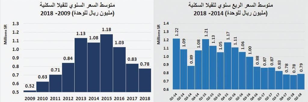 الصناديق العقارية تخسر 1.6 مليار ريال .. والسوق تترقب صدمة «مبادئ التمويل» وشهادة الاستدامة