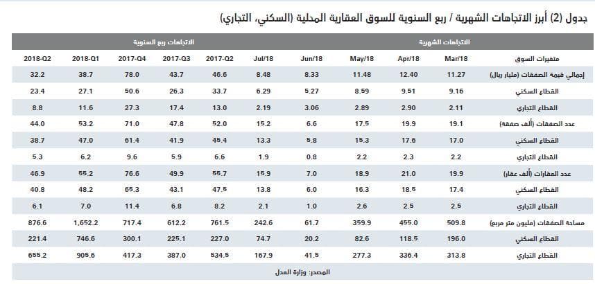 الصناديق العقارية تخسر 1.6 مليار ريال .. والسوق تترقب صدمة «مبادئ التمويل» وشهادة الاستدامة
