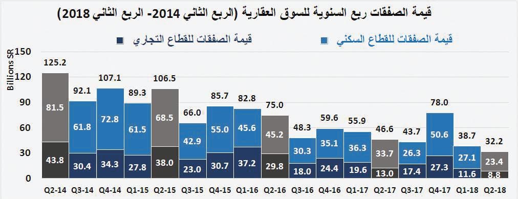 الصناديق العقارية تخسر 1.6 مليار ريال .. والسوق تترقب صدمة «مبادئ التمويل» وشهادة الاستدامة
