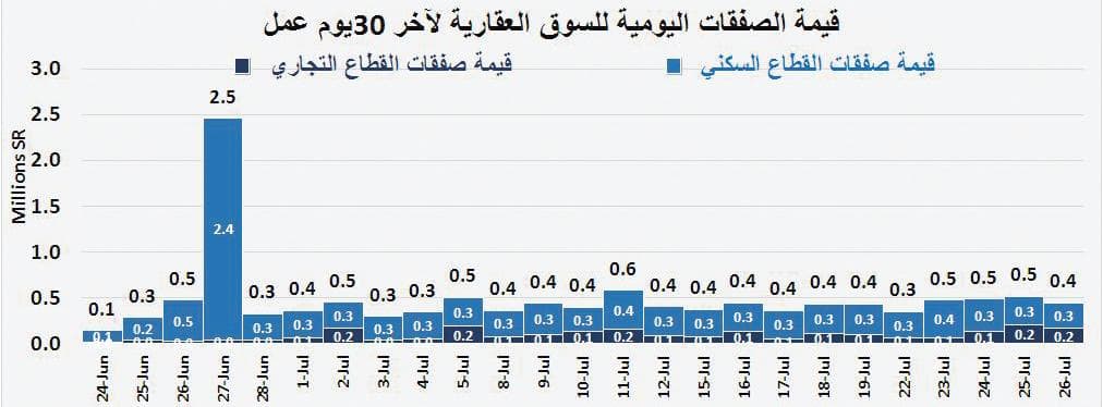 الصناديق العقارية تخسر 1.6 مليار ريال .. والسوق تترقب صدمة «مبادئ التمويل» وشهادة الاستدامة