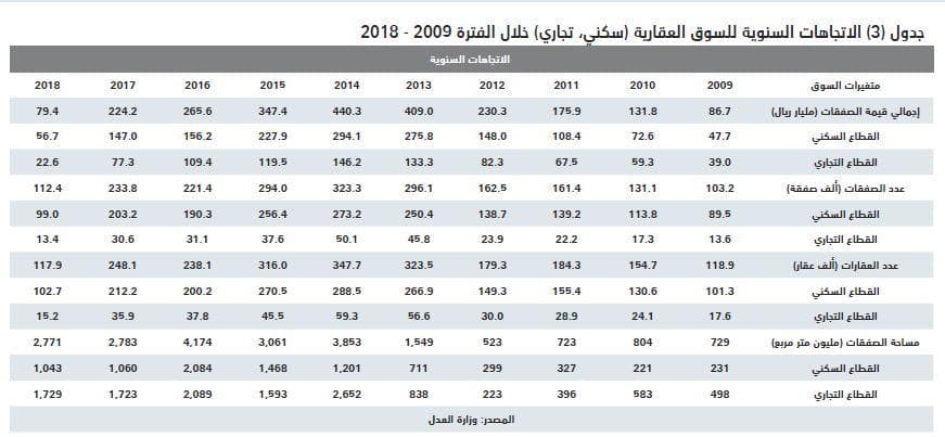 الصناديق العقارية تخسر 1.6 مليار ريال .. والسوق تترقب صدمة «مبادئ التمويل» وشهادة الاستدامة