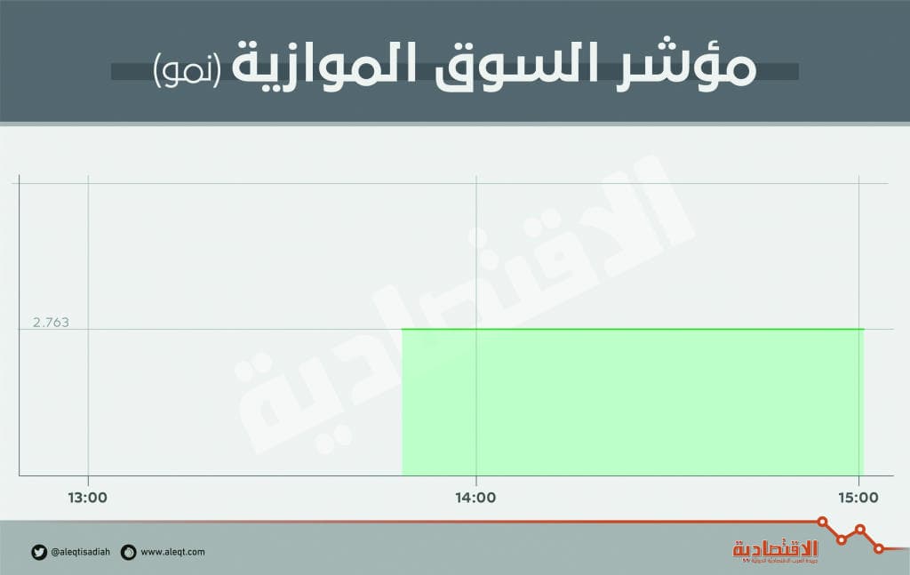 "نمو" تسجل أدنى قيمة تداول على الإطلاق .. عند 174 ألف ريال
