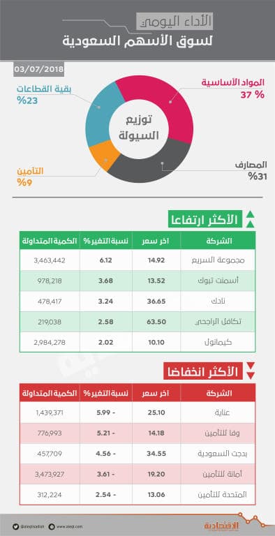 الأسهم السعودية تتراجع للجلسة الثانية بضغط "المصارف" .. والسيولة قرب 3 مليارات ريال
