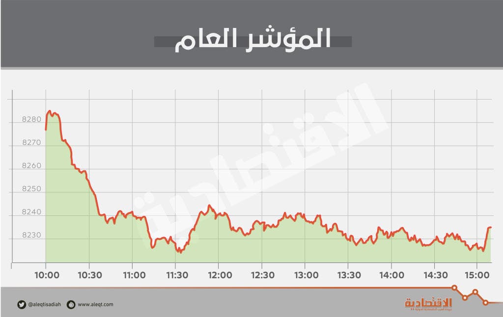 الأسهم السعودية تتراجع للجلسة الثانية بضغط "المصارف" .. والسيولة قرب 3 مليارات ريال