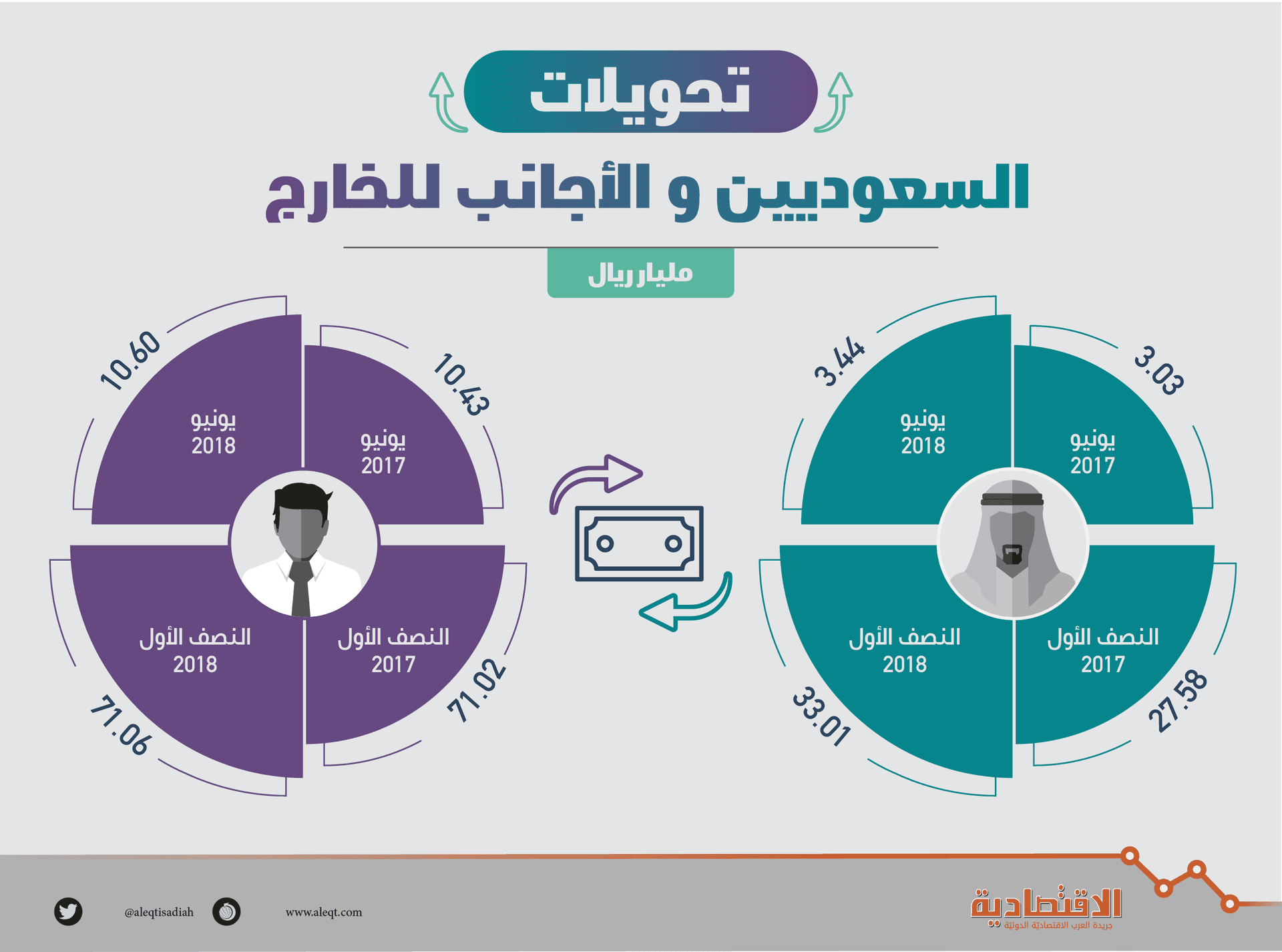  71 مليار ريال تحويلات الأجانب خلال النصف الأول .. تراجعت 17 % في يونيو 