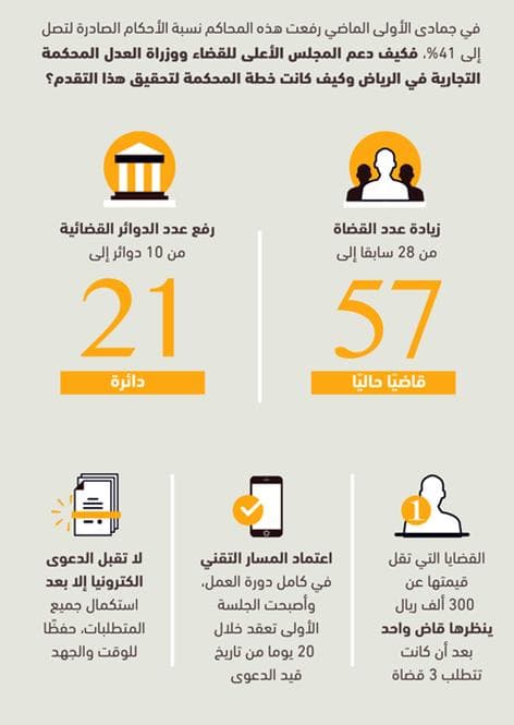 المحاكم التجارية السعودية.. قضايا تصفية بالمليارات وأخرى بقيمة 500 ريال لتصليح جوال 