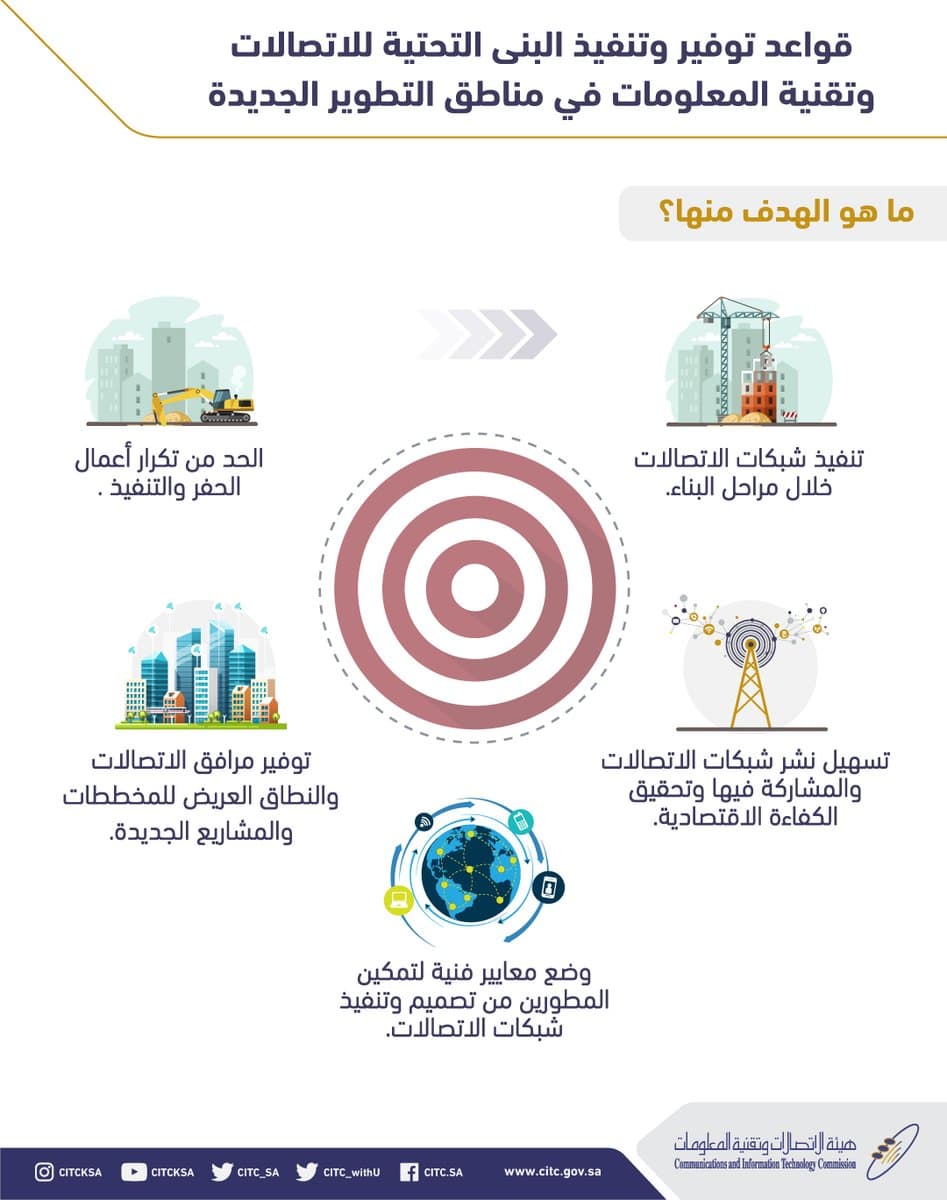 «الاتصالات»: قواعد تنظيمية جديدة لنشر خدمات الإنترنت في المخططات العقارية 