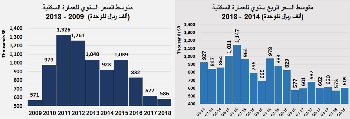 هبوط قيمة الصفقات العقارية 47 % خلال الأسبوع الماضي