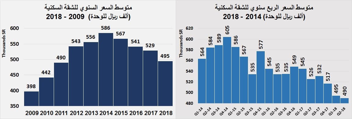 هبوط قيمة الصفقات العقارية 47 % خلال الأسبوع الماضي