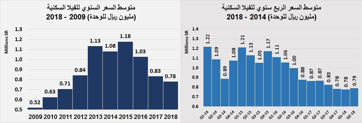 هبوط قيمة الصفقات العقارية 47 % خلال الأسبوع الماضي