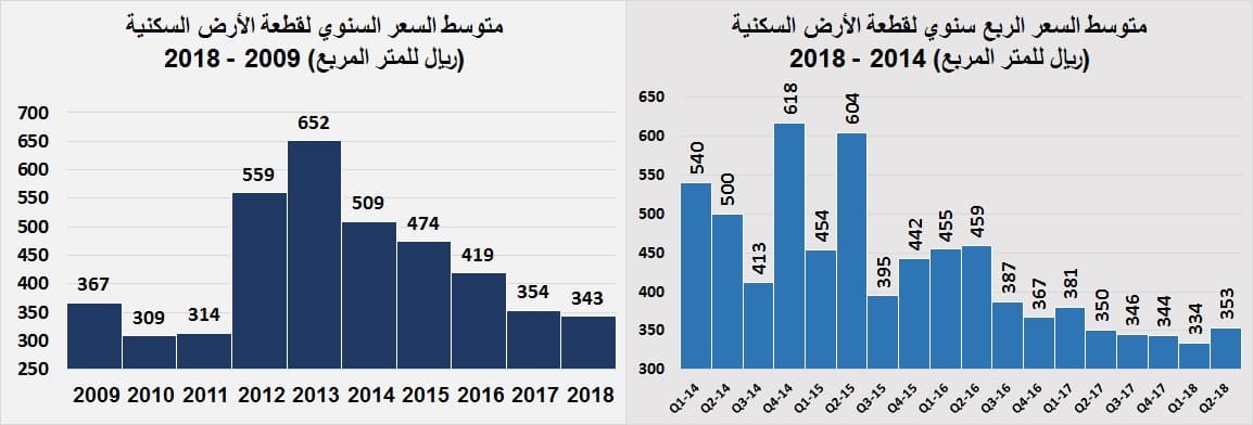 هبوط قيمة الصفقات العقارية 47 % خلال الأسبوع الماضي