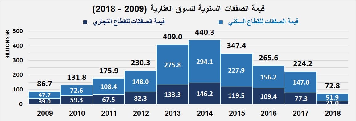 هبوط قيمة الصفقات العقارية 47 % خلال الأسبوع الماضي