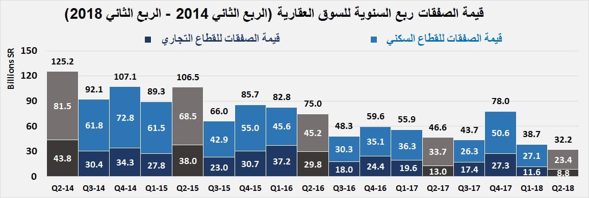 هبوط قيمة الصفقات العقارية 47 % خلال الأسبوع الماضي