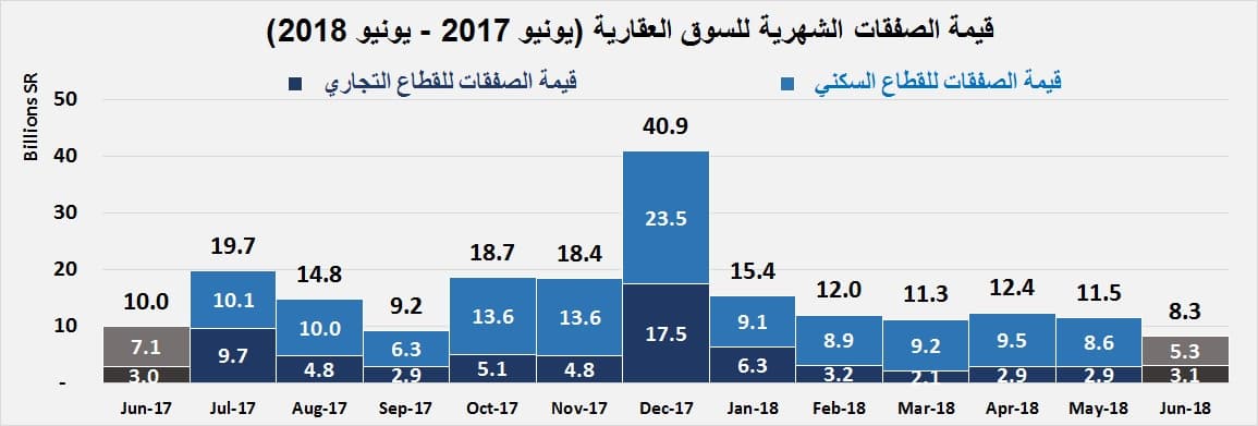هبوط قيمة الصفقات العقارية 47 % خلال الأسبوع الماضي
