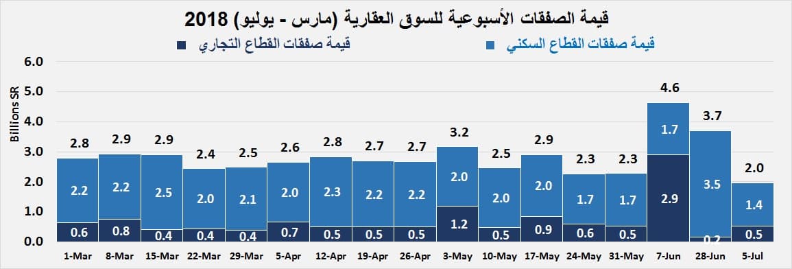هبوط قيمة الصفقات العقارية 47 % خلال الأسبوع الماضي