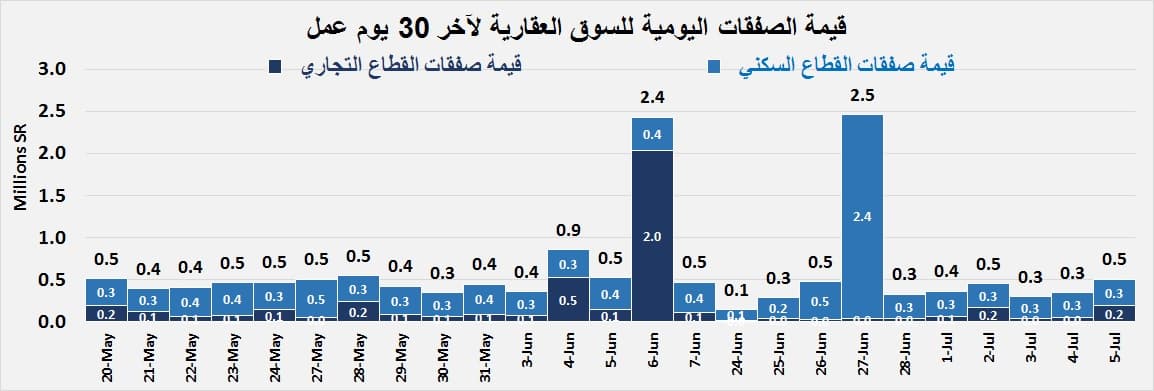 هبوط قيمة الصفقات العقارية 47 % خلال الأسبوع الماضي