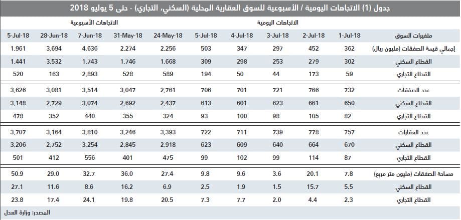 هبوط قيمة الصفقات العقارية 47 % خلال الأسبوع الماضي