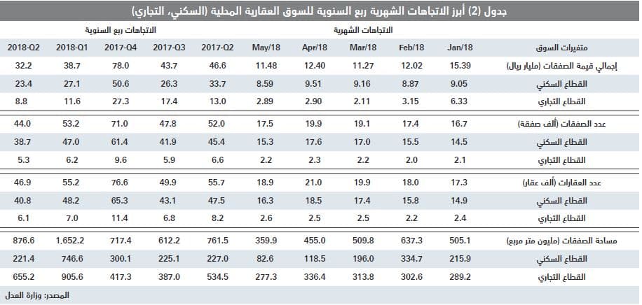 هبوط قيمة الصفقات العقارية 47 % خلال الأسبوع الماضي