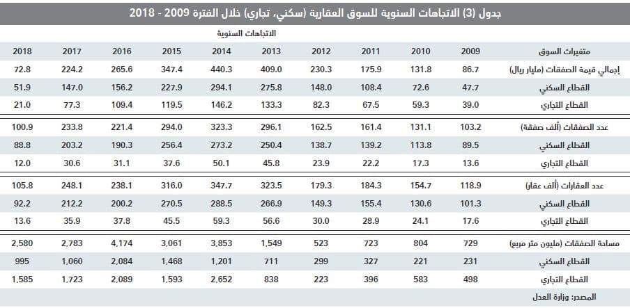 هبوط قيمة الصفقات العقارية 47 % خلال الأسبوع الماضي