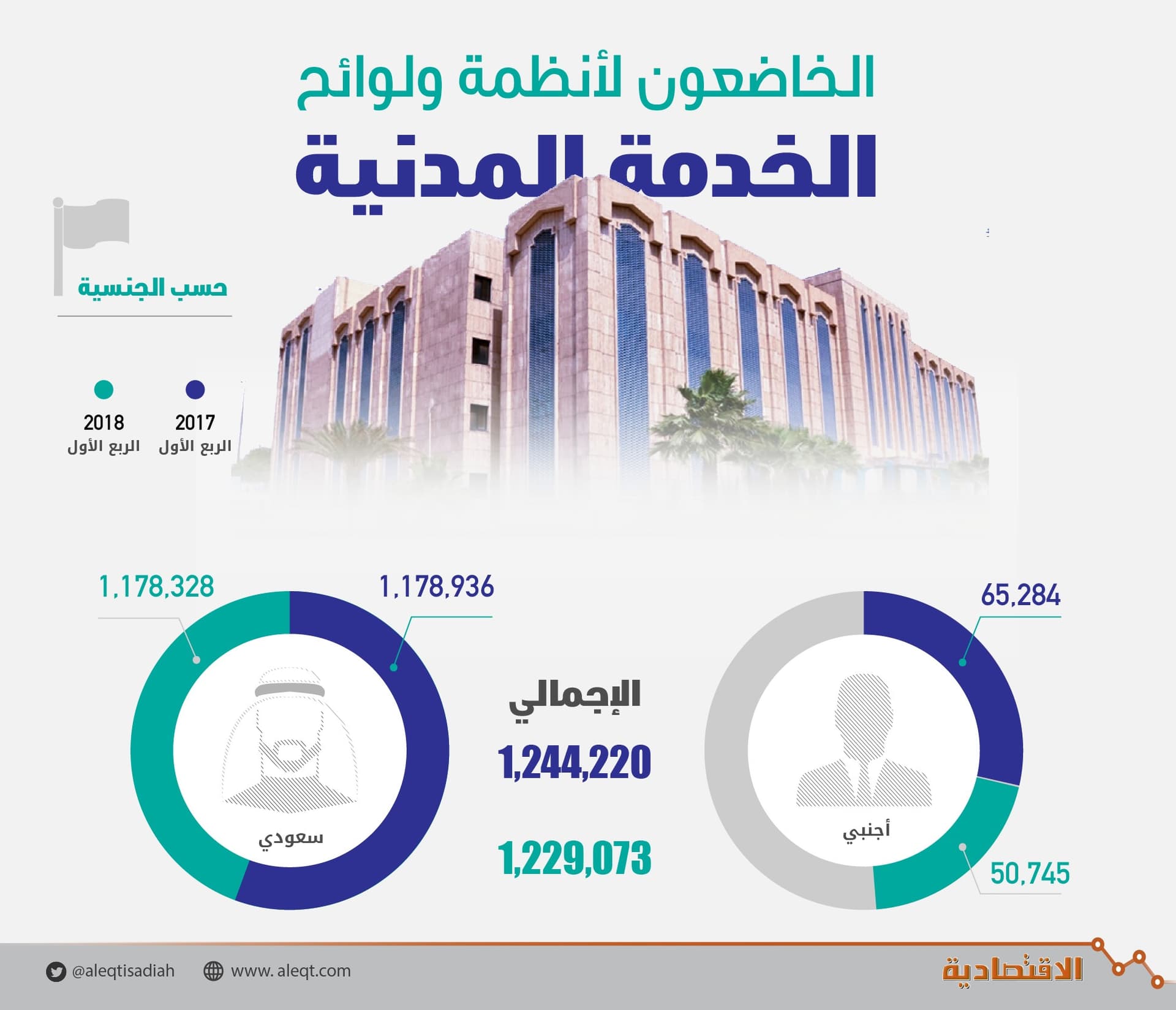  تراجع أعداد الموظفين الأجانب في القطاع الحكومي 22 % خلال عام 