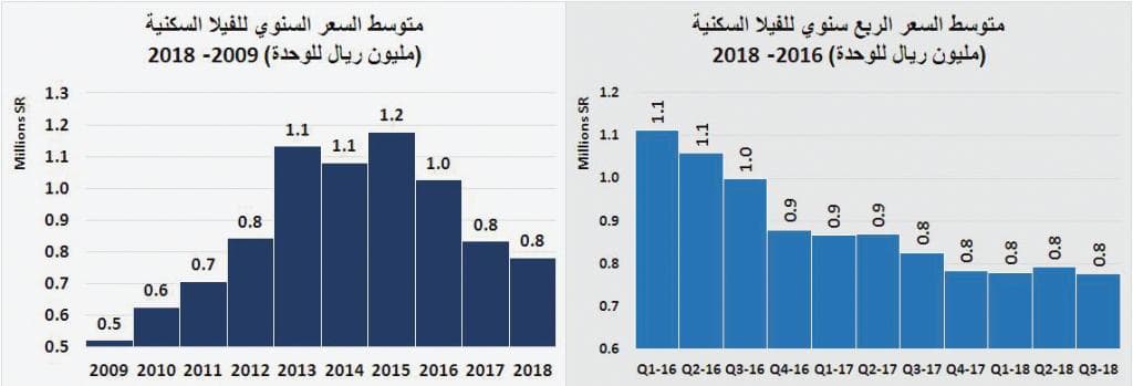 صفقتان تجاريتان تصعدان بالسوق العقارية 17 % ..وانخفاض القطاع السكني 16 %