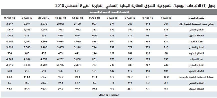 صفقتان تجاريتان تصعدان بالسوق العقارية 17 % ..وانخفاض القطاع السكني 16 %