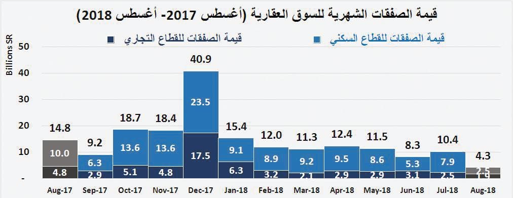 صفقتان تجاريتان تصعدان بالسوق العقارية 17 % ..وانخفاض القطاع السكني 16 %