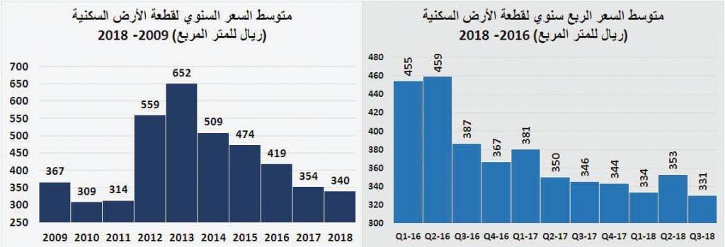 صفقتان تجاريتان تصعدان بالسوق العقارية 17 % ..وانخفاض القطاع السكني 16 %