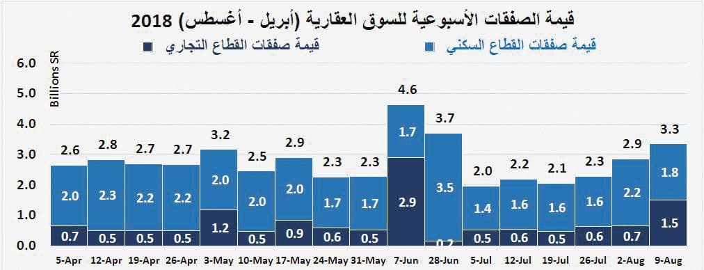 صفقتان تجاريتان تصعدان بالسوق العقارية 17 % ..وانخفاض القطاع السكني 16 %