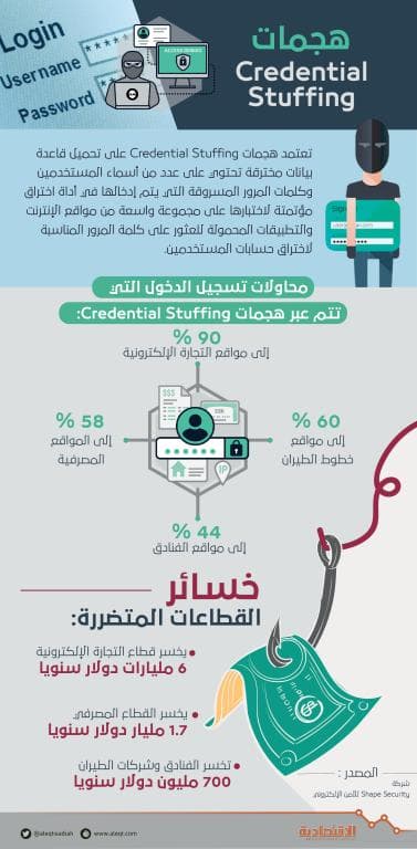 7.7 مليار دولار حجم خسائر مصارف ومواقع تجارية جراء هجمات Credential Stuffing