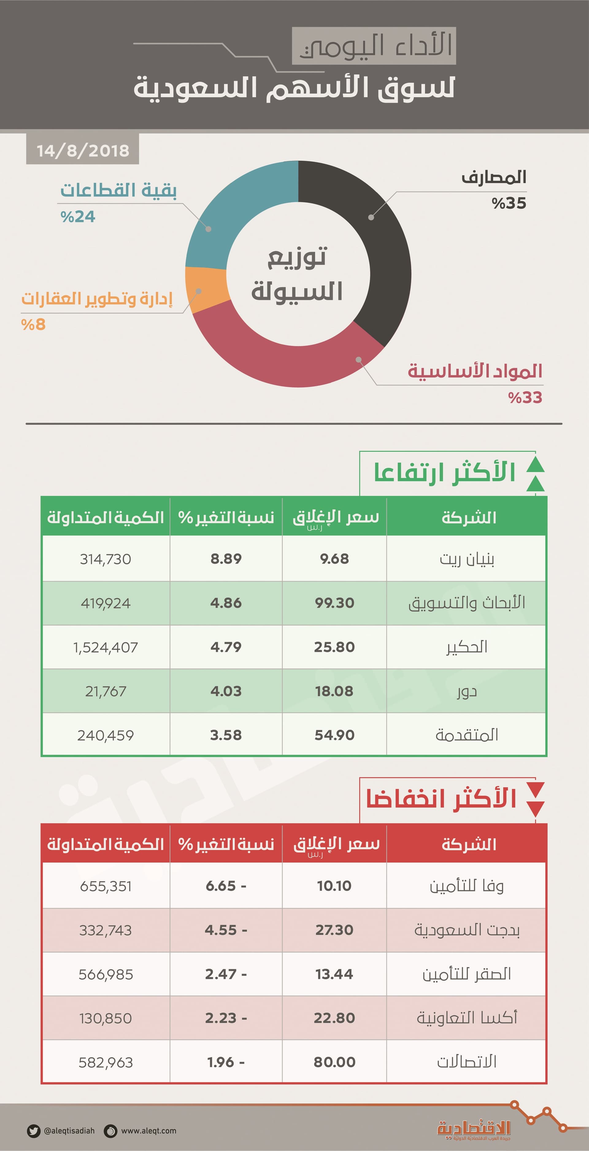 الأسهم السعودية تستعيد اللون الأخضر بدعم "البتروكيماويات" واقتناص الفرص