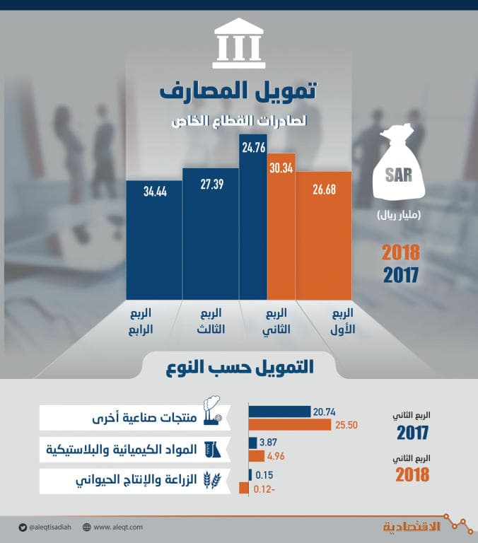 ارتفاع تمويلات المصارف السعودية لصادرات القطاع الخاص 3.6 مليار في 3 أشهر