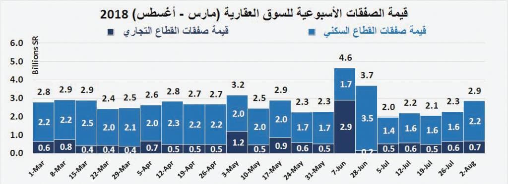 تفاقم خسائر السوق العقارية خلال 4 أعوام متتالية إلى 192 مليار ريال بنهاية يوليو 2018