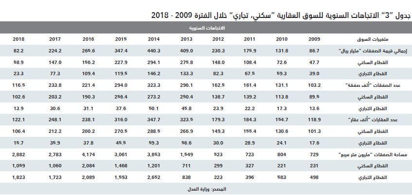 تفاقم خسائر السوق العقارية خلال 4 أعوام متتالية إلى 192 مليار ريال بنهاية يوليو 2018