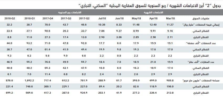 تفاقم خسائر السوق العقارية خلال 4 أعوام متتالية إلى 192 مليار ريال بنهاية يوليو 2018