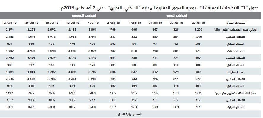 تفاقم خسائر السوق العقارية خلال 4 أعوام متتالية إلى 192 مليار ريال بنهاية يوليو 2018