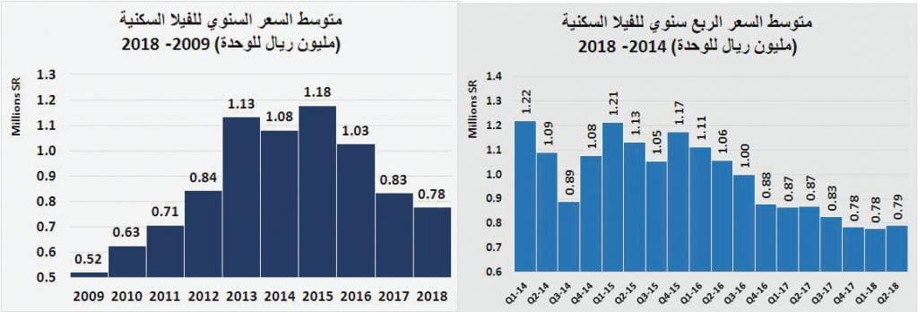 تفاقم خسائر السوق العقارية خلال 4 أعوام متتالية إلى 192 مليار ريال بنهاية يوليو 2018