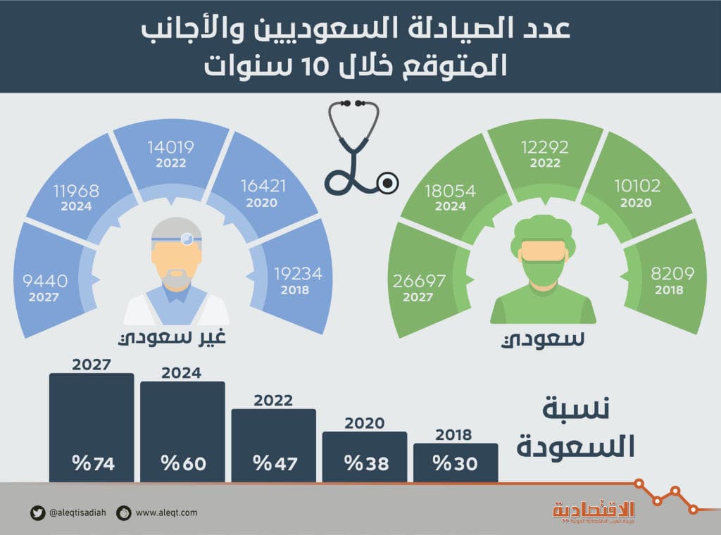 29 ألف صيدلي في المملكة .. بينهم 28 % سعوديون