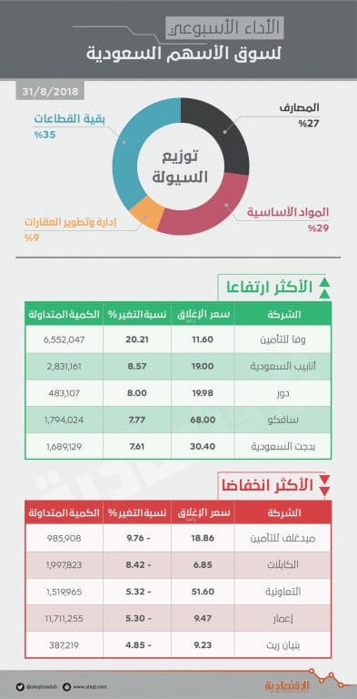 28 مليار ريال مكاسب سوقية للأسهم السعودية في أسبوع
